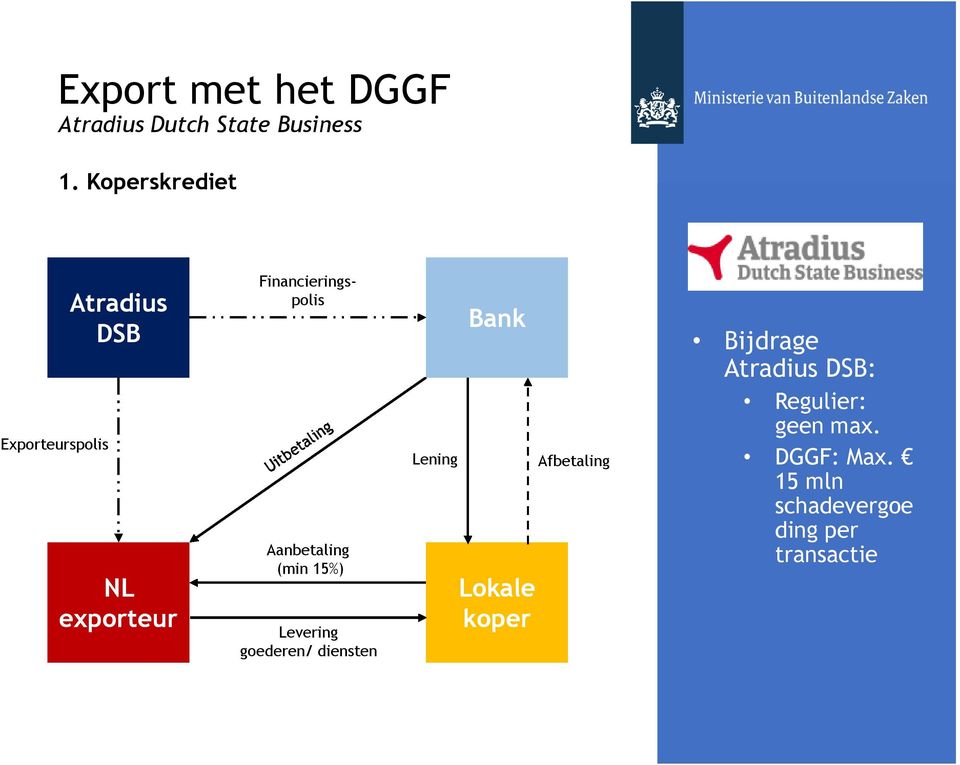 Exporteurspolis NL exporteur Lening Aanbetaling (min 15%) Levering goederen/