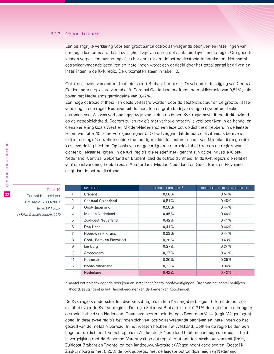 Het aantal octrooiaanvragende bedrijven en instellingen wordt dan gedeeld door het totaal aantal bedrijven en instellingen in de KvK regio. De uitkomsten staan in tabel 10.