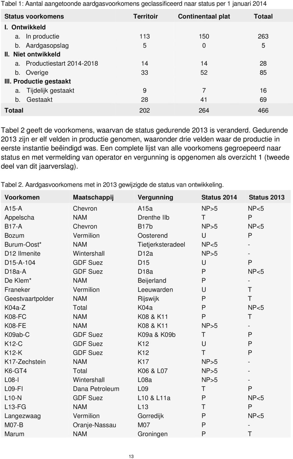 Gestaakt 28 41 69 Totaal 202 264 466 Tabel 2 geeft de voorkomens, waarvan de status gedurende 2013 is veranderd.