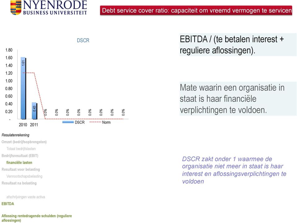 Resulatenrekening Omzet (bedrijfsopbrengsten) Totaal bedrijfslasten Bedrijfsresultaat (EBIT) financiële lasten Resultaat voor belasting Vennootschapsbelasting Resultaat