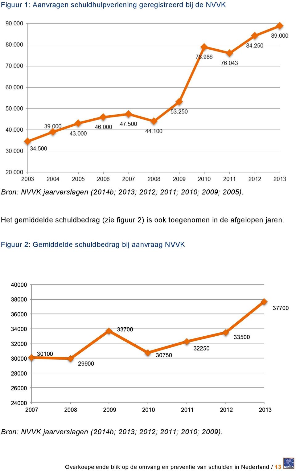 Figuur 2: Gemiddelde schuldbedrag bij aanvraag NVVK 40000 38000 36000 37700 34000 32000 30000 30100 29900 33700 30750 32250 33500 28000