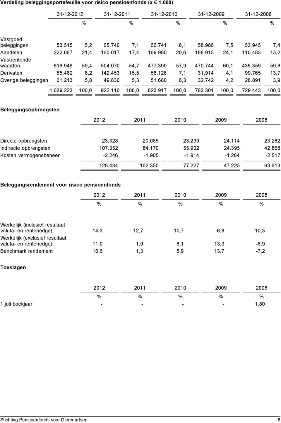 482 8,2 142.453 15,5 58.126 7,1 31.914 4,1 99.765 13,7 Overige beleggingen 61.213 5,8 49.830 5,3 51.680 6,3 32.742 4,2 28.891 3,9 1.039.223 100,0 922.110 100,0 823.917 100,0 783.301 100,0 729.
