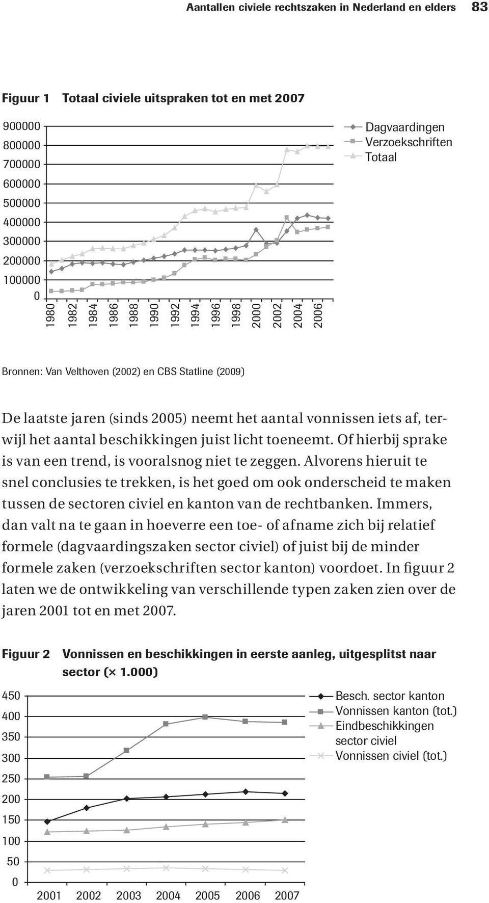 iets af, terwijl het aantal beschikkingen juist licht toeneemt. Of hierbij sprake is van een trend, is vooralsnog niet te zeggen.