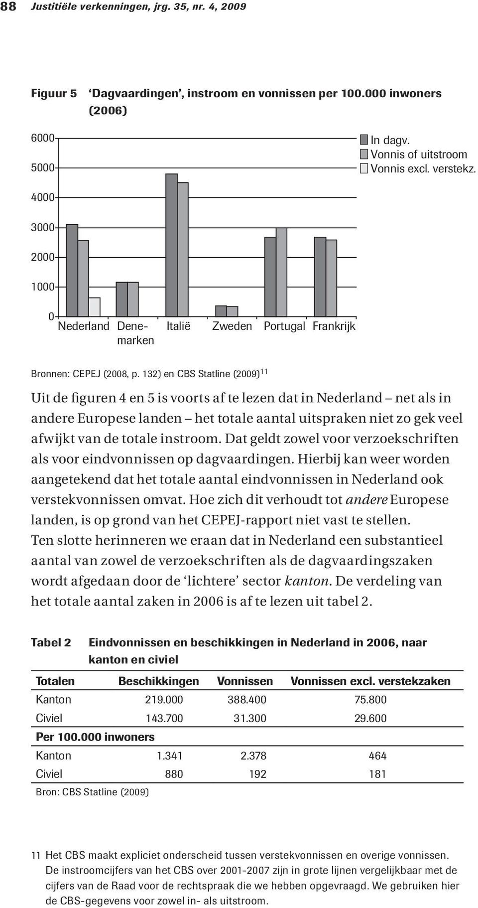 132) en CBS Statline (2009) 11 Uit de figuren 4 en 5 is voorts af te lezen dat in Nederland net als in andere Europese landen het totale aantal uitspraken niet zo gek veel afwijkt van de totale