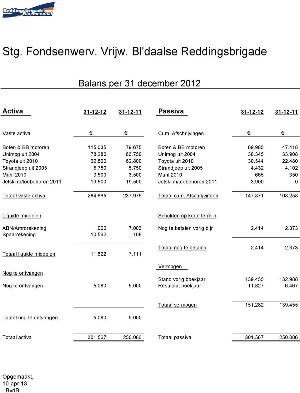 750 Strandjeep uit 2005 4.432 4.102 Muhl 2010 3.500 3.500 Muhl 2010 665 350 Jetski m/toebehoren 2011 19.500 19.500 Jetski m/toebehoren 2011 3.900 0 Totaal vaste activa 284.865 237.975 Totaal cum.