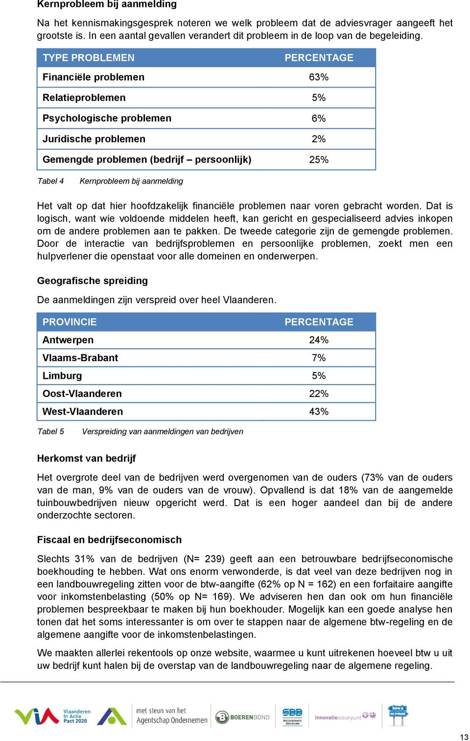 TYPE PROBLEMEN PERCENTAGE Financiële problemen 63% Relatieproblemen 5% Psychologische problemen 6% Juridische problemen 2% Gemengde problemen (bedrijf persoonlijk) 25% Tabel 4 Kernprobleem bij