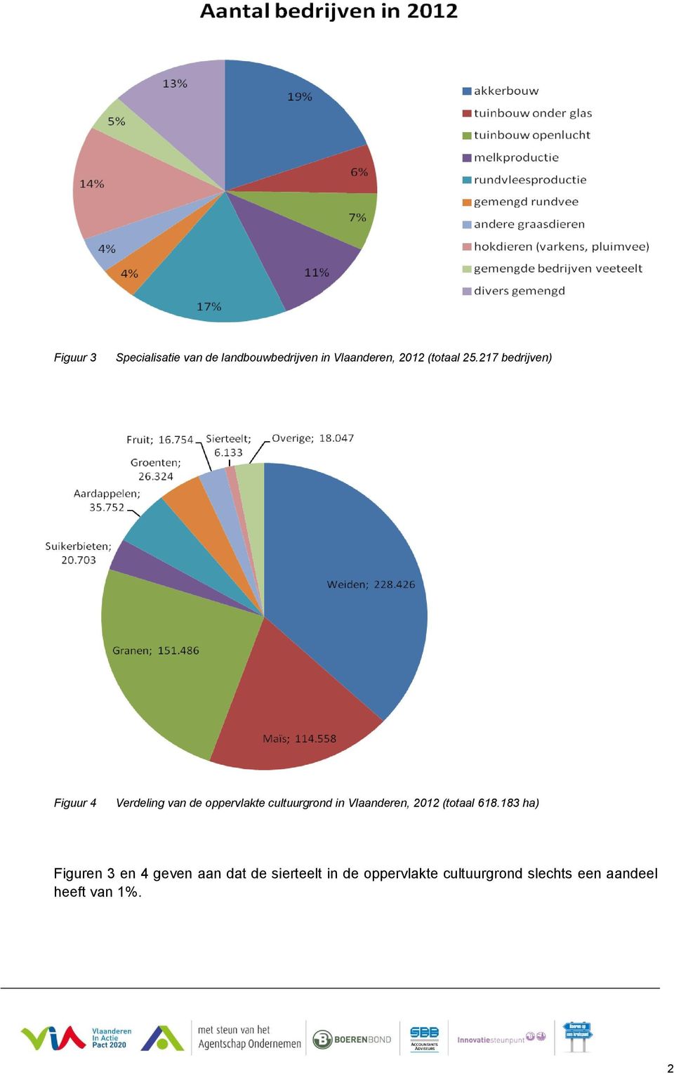 217 bedrijven) Figuur 4 Verdeling van de oppervlakte cultuurgrond in
