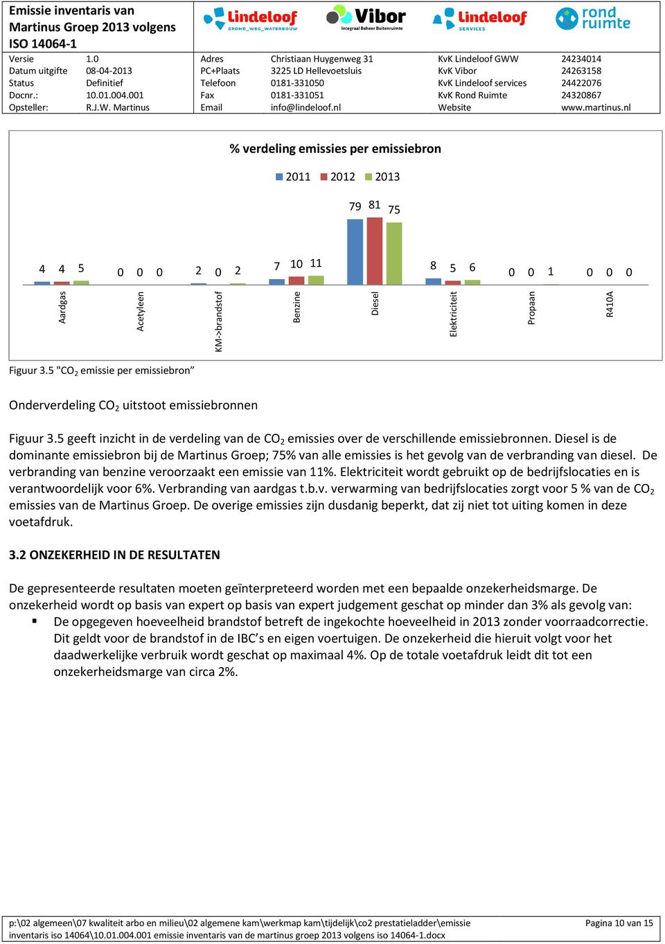 Diesel is de dominante emissiebron bij de Martinus Groep; 75% van alle emissies is het gevolg van de verbranding van diesel. De verbranding van benzine veroorzaakt een emissie van 11%.