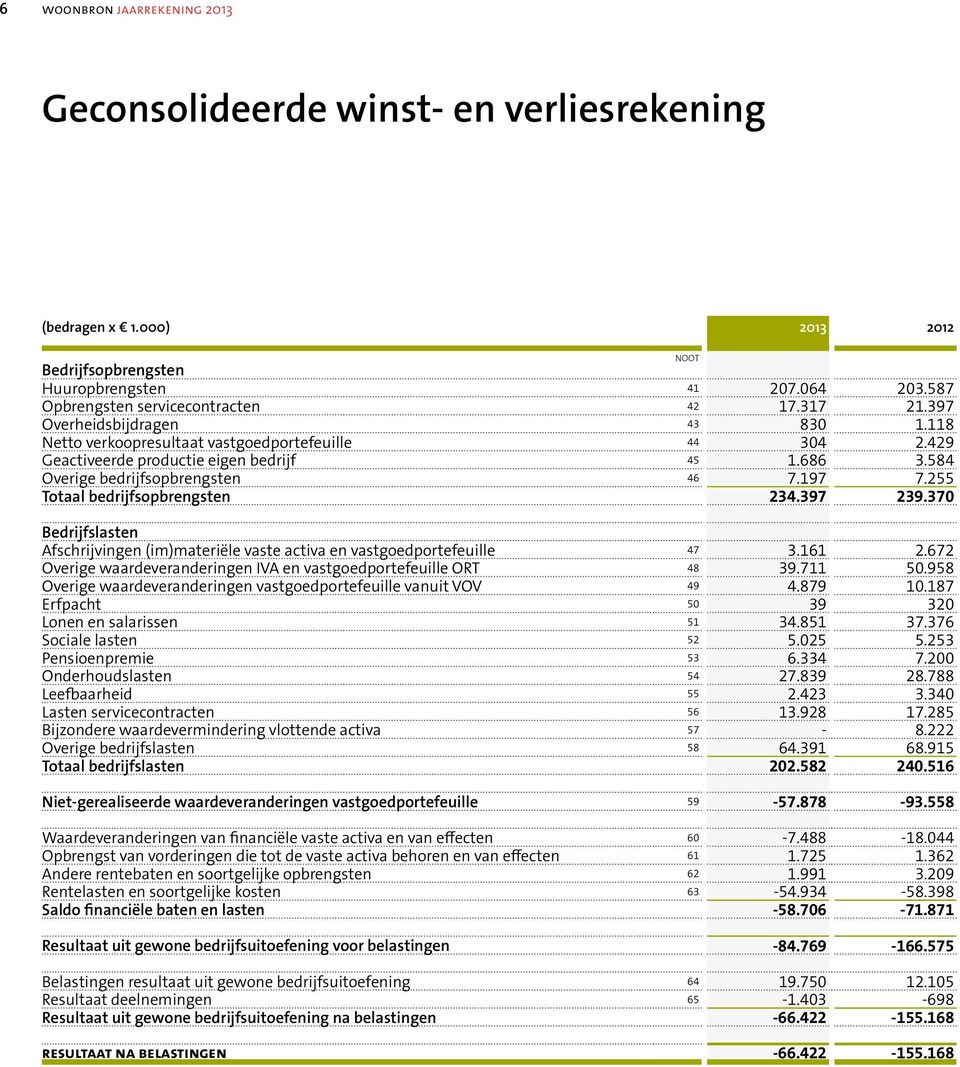 255 Totaal bedrijfsopbrengsten 234.397 239.370 Bedrijfslasten Afschrijvingen (im)materiële vaste activa en vastgoedportefeuille 47 3.161 2.