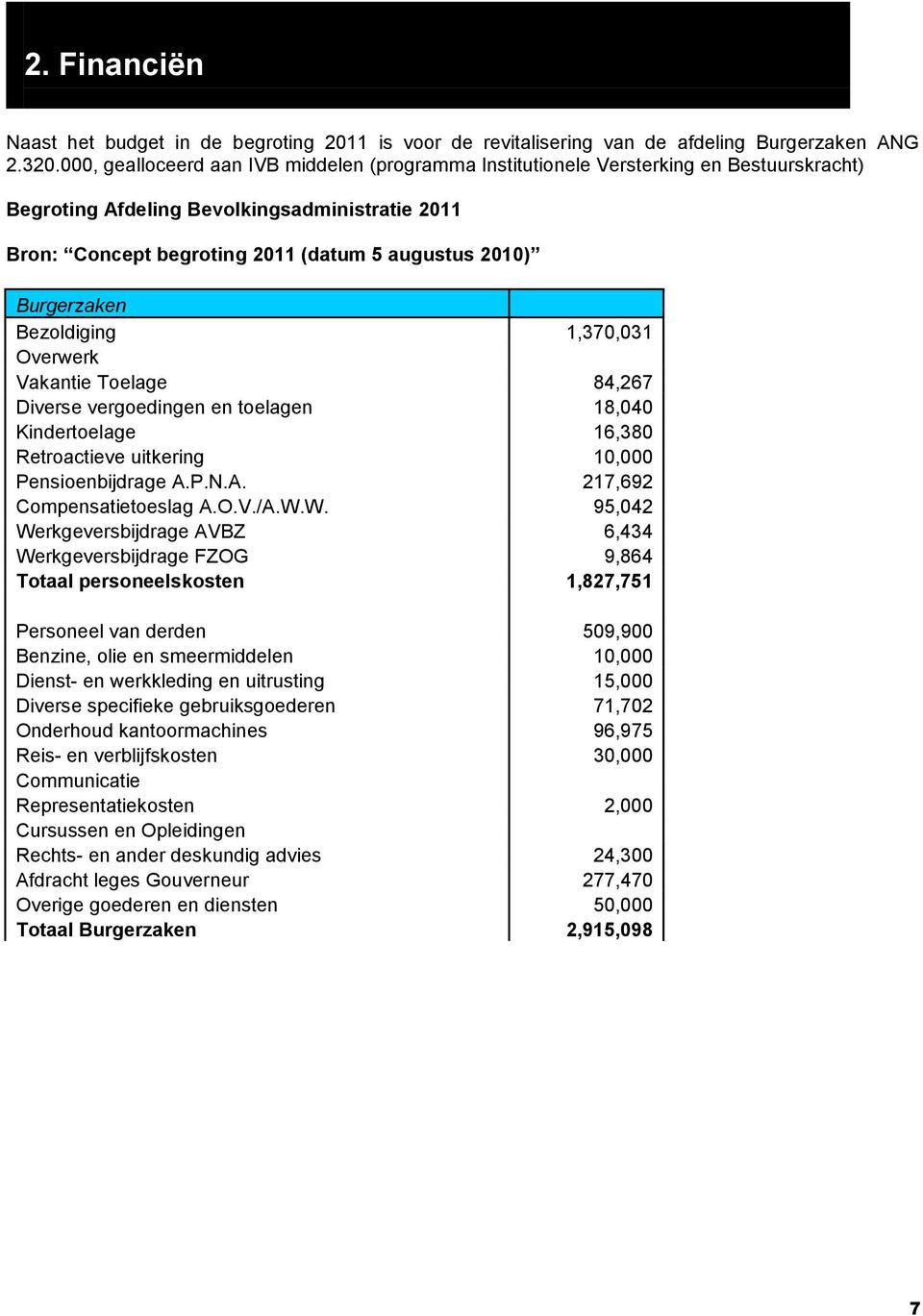 Burgerzaken Bezoldiging 1,370,031 Overwerk Vakantie Toelage 84,267 Diverse vergoedingen en toelagen 18,040 Kindertoelage 16,380 Retroactieve uitkering 10,000 Pensioenbijdrage A.