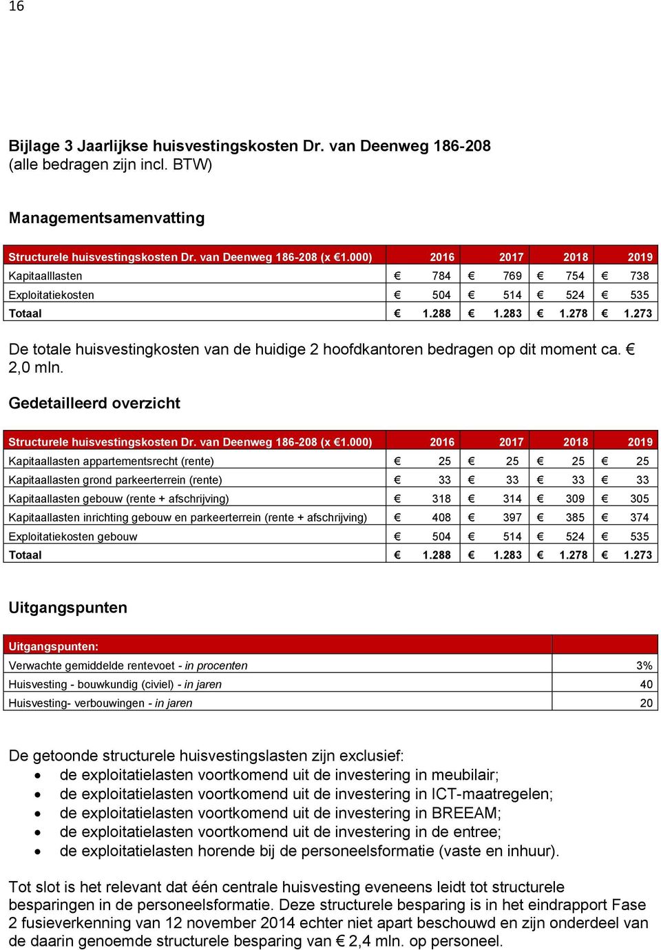 273 De totale huisvestingkosten van de huidige 2 hoofdkantoren bedragen op dit moment ca. 2,0 mln. Gedetailleerd overzicht Structurele huisvestingskosten Dr. van Deenweg 186-208 (x 1.