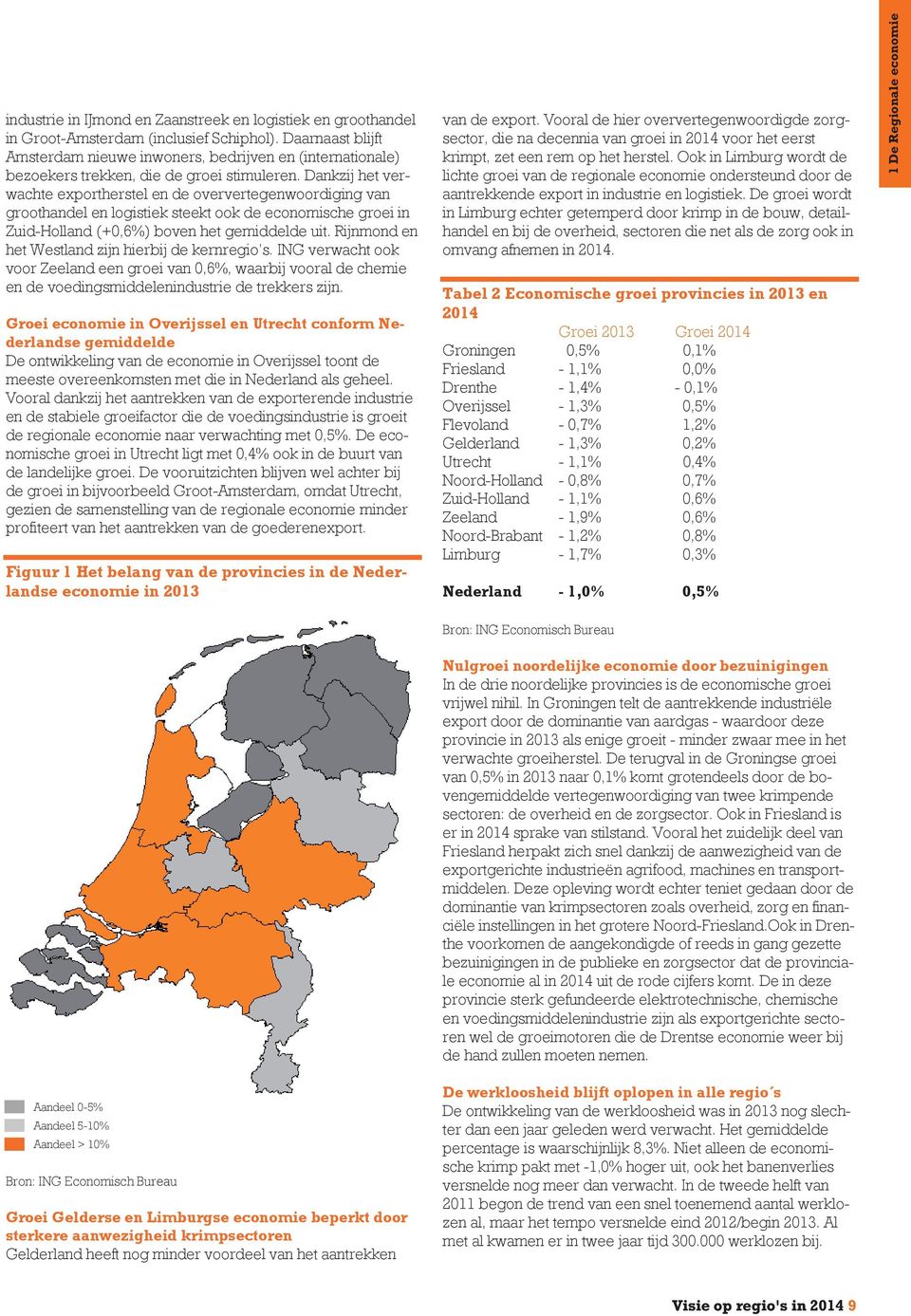 Dankzij het verwachte exportherstel en de oververtegenwoordiging van groothandel en logistiek steekt ook de economische groei in Zuid-Holland (+0,6%) boven het gemiddelde uit.