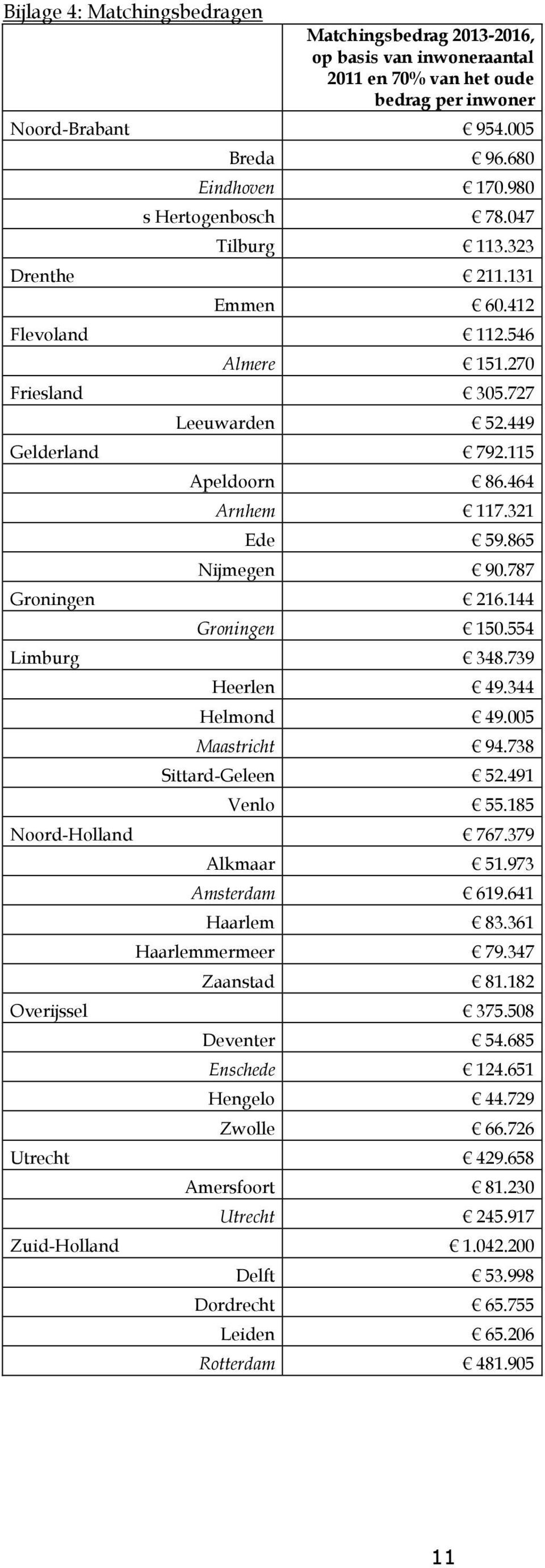 787 Groningen 216.144 Groningen 150.554 Limburg 348.739 Heerlen 49.344 Helmond 49.005 Maastricht 94.738 Sittard-Geleen 52.491 Venlo 55.185 Noord-Holland 767.379 Alkmaar 51.973 Amsterdam 619.