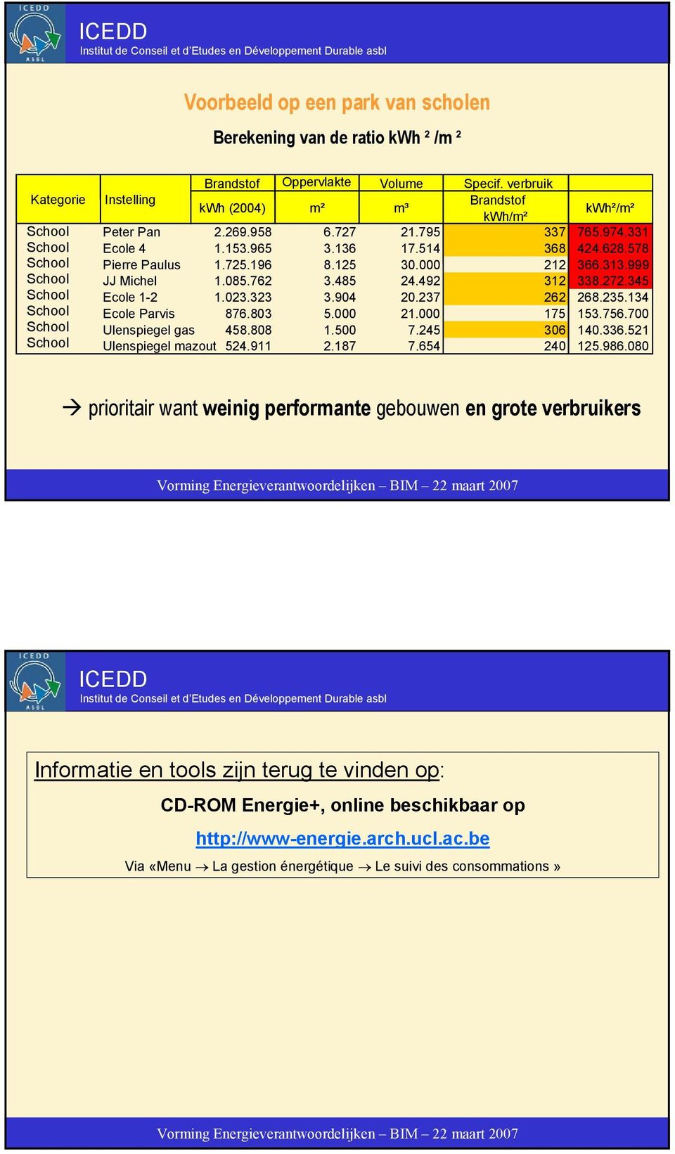 578 Ecole School Pierre Paulus 1.725.196 8.125 30.000 212 366.313.999 Ecole School JJ Michel 1.085.762 3.485 24.492 312 338.272.345 Ecole School Ecole 1-2 1.023.323 3.904 20.237 262 268.235.