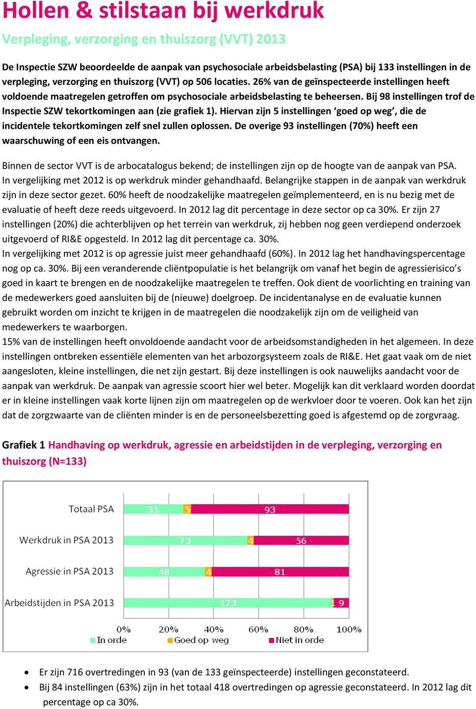 Bij 98 instellingen trof de Inspectie SZW tekortkomingen aan (zie grafiek 1). Hiervan zijn 5 instellingen goed op weg, die de incidentele tekortkomingen zelf snel zullen oplossen.