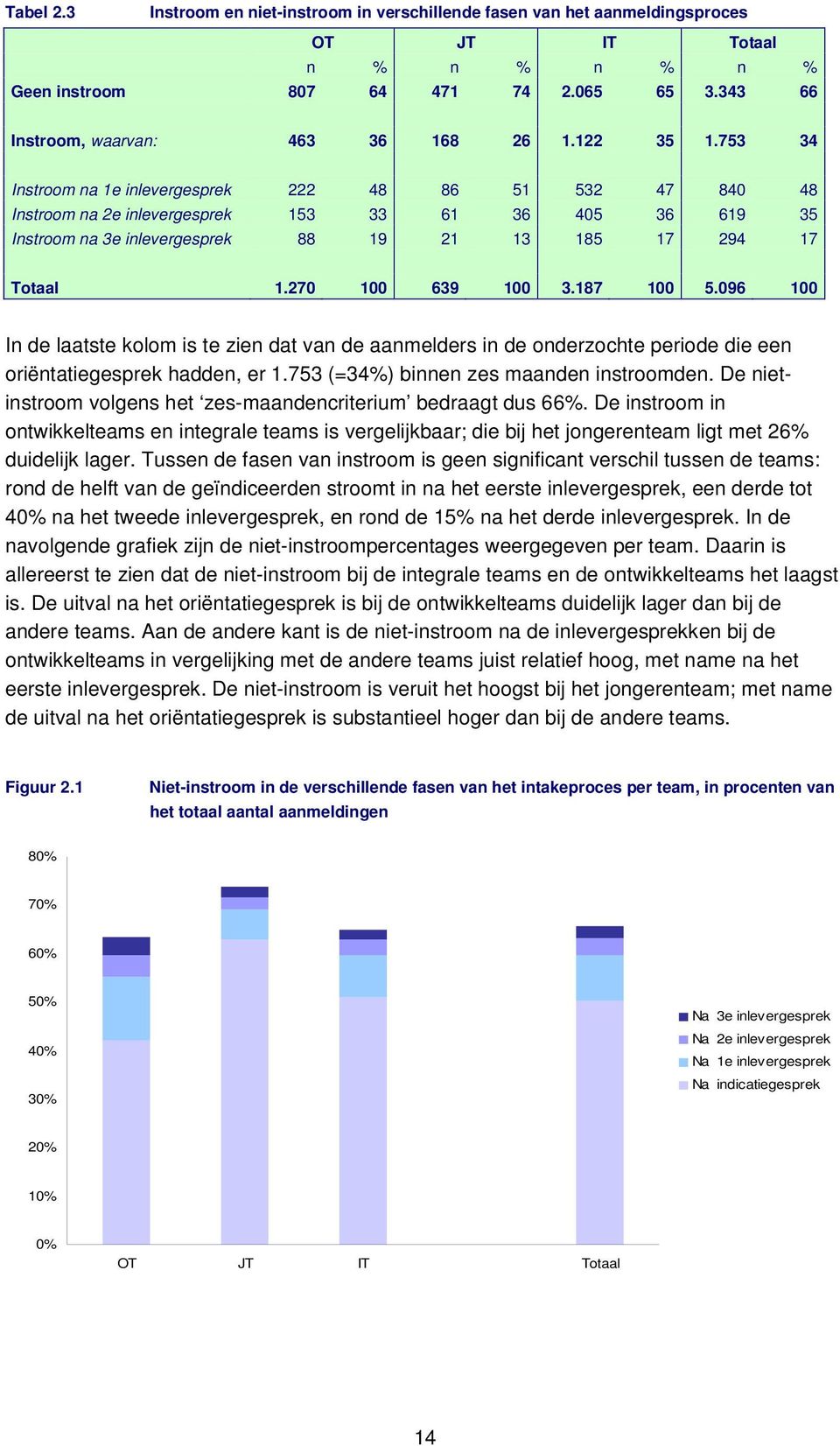 270 100 639 100 3.187 100 5.096 100 In de laatste kolom is te zien dat van de aanmelders in de onderzochte periode die een oriëntatiegesprek hadden, er 1.753 (=34%) binnen zes maanden instroomden.