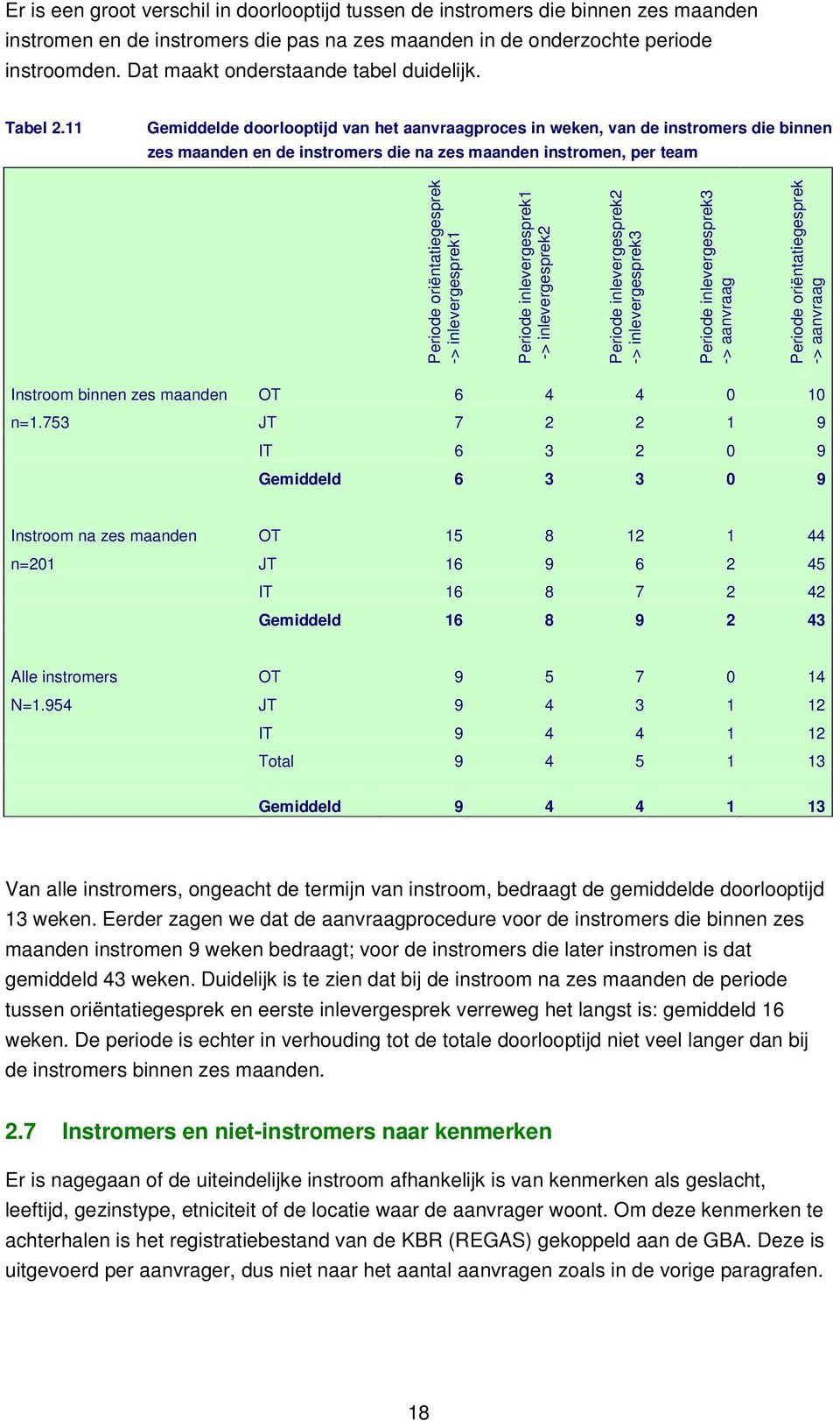 11 Gemiddelde doorlooptijd van het aanvraagproces in weken, van de instromers die binnen zes maanden en de instromers die na zes maanden instromen, per team Periode oriëntatiegesprek ->