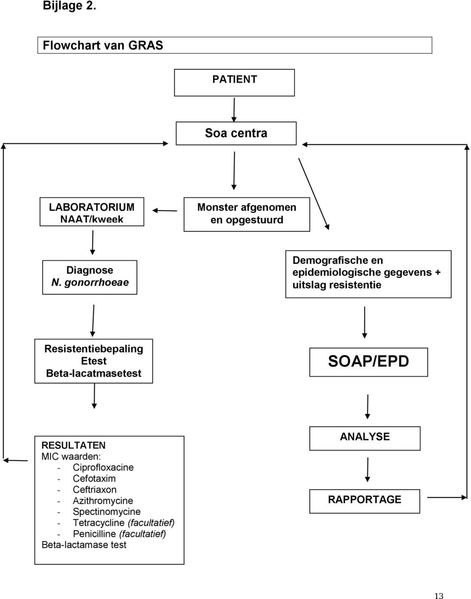 gonorrhoeae Demografische en epidemiologische gegevens + uitslag resistentie Resistentiebepaling Etest