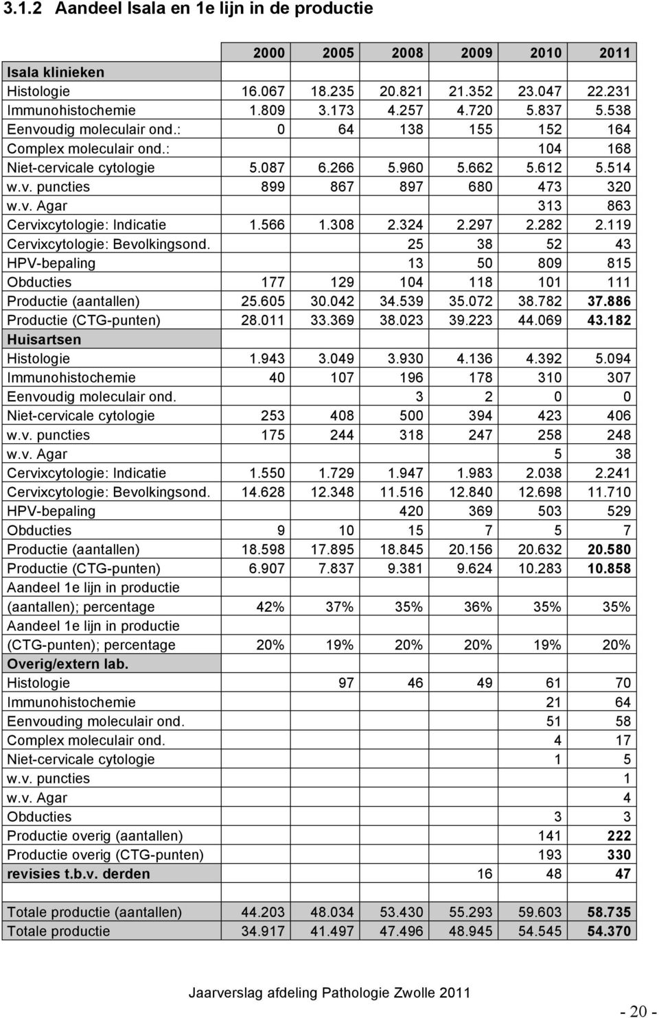 566 1.308 2.324 2.297 2.282 2.119 Cervixcytologie: Bevolkingsond. 25 38 52 43 HPV-bepaling 13 50 809 815 Obducties 177 129 104 118 101 111 Productie (aantallen) 25.605 30.042 34.539 35.072 38.782 37.