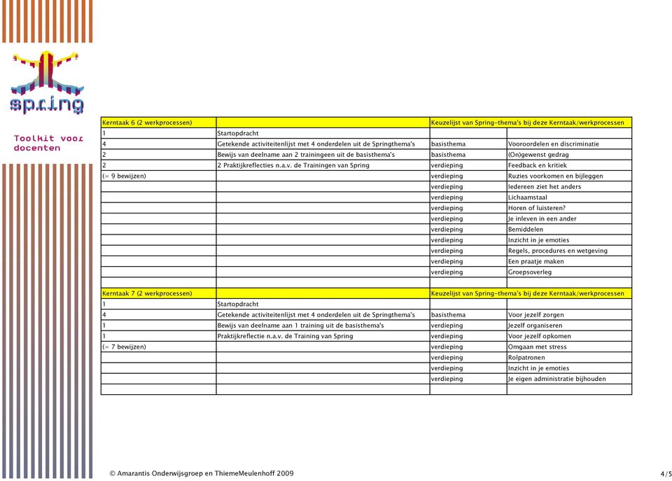 Je inleven in een ander Bemiddelen Inzicht in je emoties Regels, procedures en wetgeving Groepsoverleg Kerntaak 7 (2 werkprocessen) 4 Getekende activiteitenlijst met 4 onderdelen uit de Springthema's
