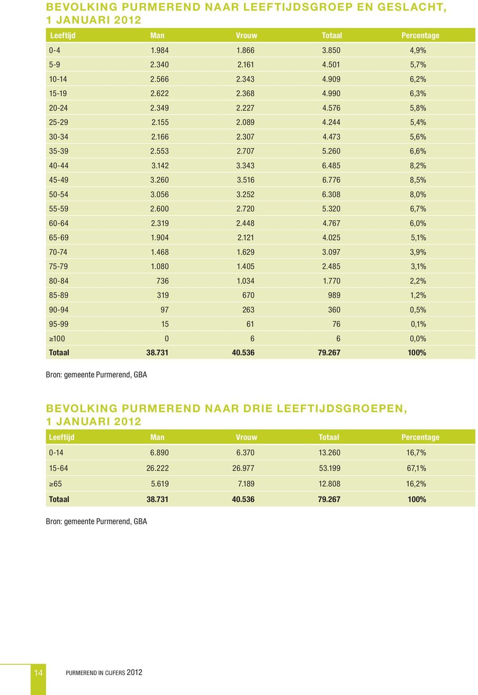 776 8,5% 50-54 3.056 3.252 6.308 8,0% 55-59 2.600 2.720 5.320 6,7% 60-64 2.319 2.448 4.767 6,0% 65-69 1.904 2.121 4.025 5,1% 70-74 1.468 1.629 3.097 3,9% 75-79 1.080 1.405 2.485 3,1% 80-84 736 1.