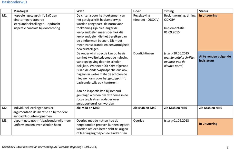 van het getuigschrift basisonderwijs worden aangepast: de norm voor toekenning zijn niet langer de leerplandoelen maar specifiek die leerplandoelen die het bereiken van de eindtermen beogen.