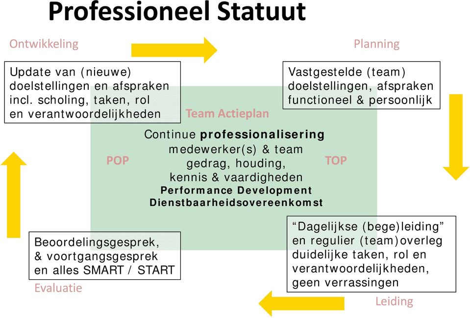 TOP kennis & vaardigheden Performance Development Dienstbaarheidsovereenkomst Vastgestelde (team) doelstellingen, afspraken functioneel & persoonlijk