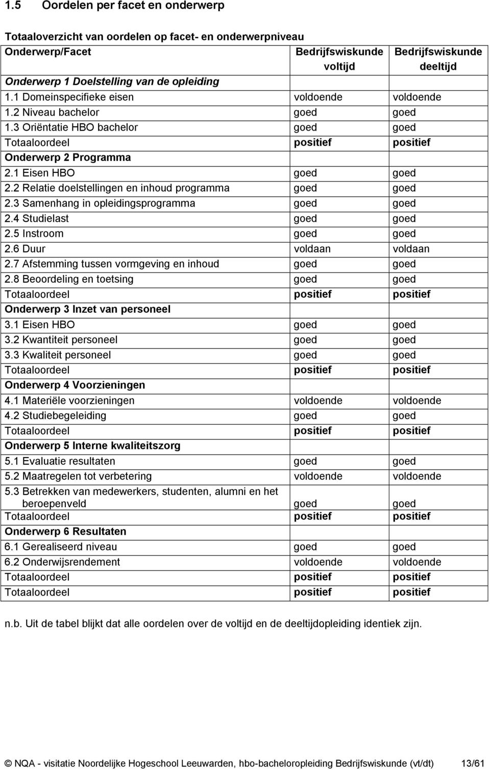 1 Eisen HBO goed goed 2.2 Relatie doelstellingen en inhoud programma goed goed 2.3 Samenhang in opleidingsprogramma goed goed 2.4 Studielast goed goed 2.5 Instroom goed goed 2.