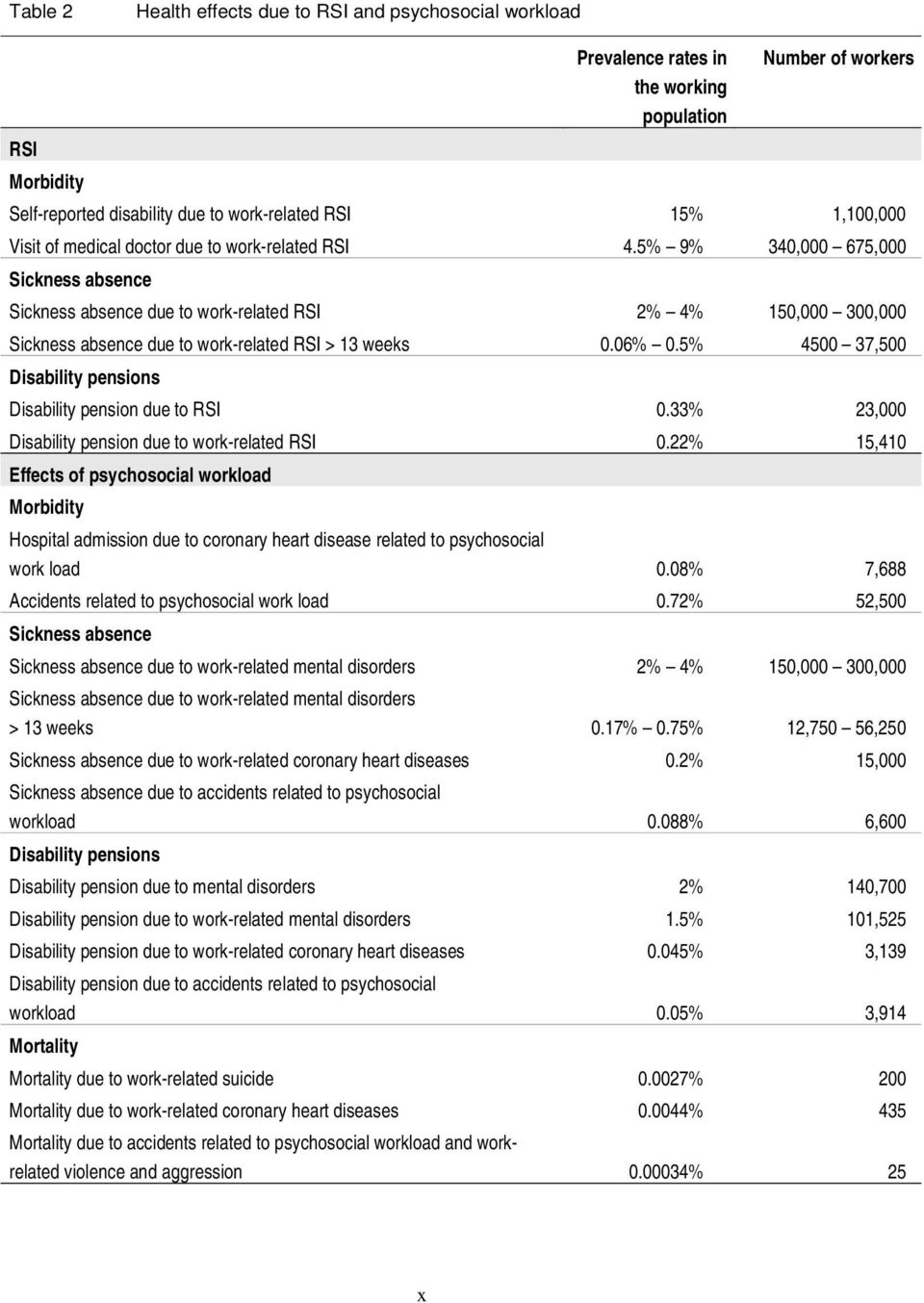 5% 9% 340,000 675,000 Sickness absence Sickness absence due to work-related RSI 2% 4% 150,000 300,000 Sickness absence due to work-related RSI > 13 weeks 0.06% 0.