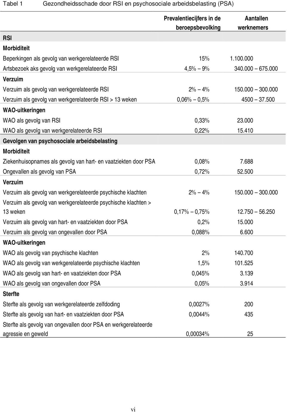 000 Verzuim als gevolg van werkgerelateerde RSI > 13 weken 0,06% 0,5% 4500 37.500 WAO-uitkeringen WAO als gevolg van RSI 0,33% 23.000 WAO als gevolg van werkgerelateerde RSI 0,22% 15.