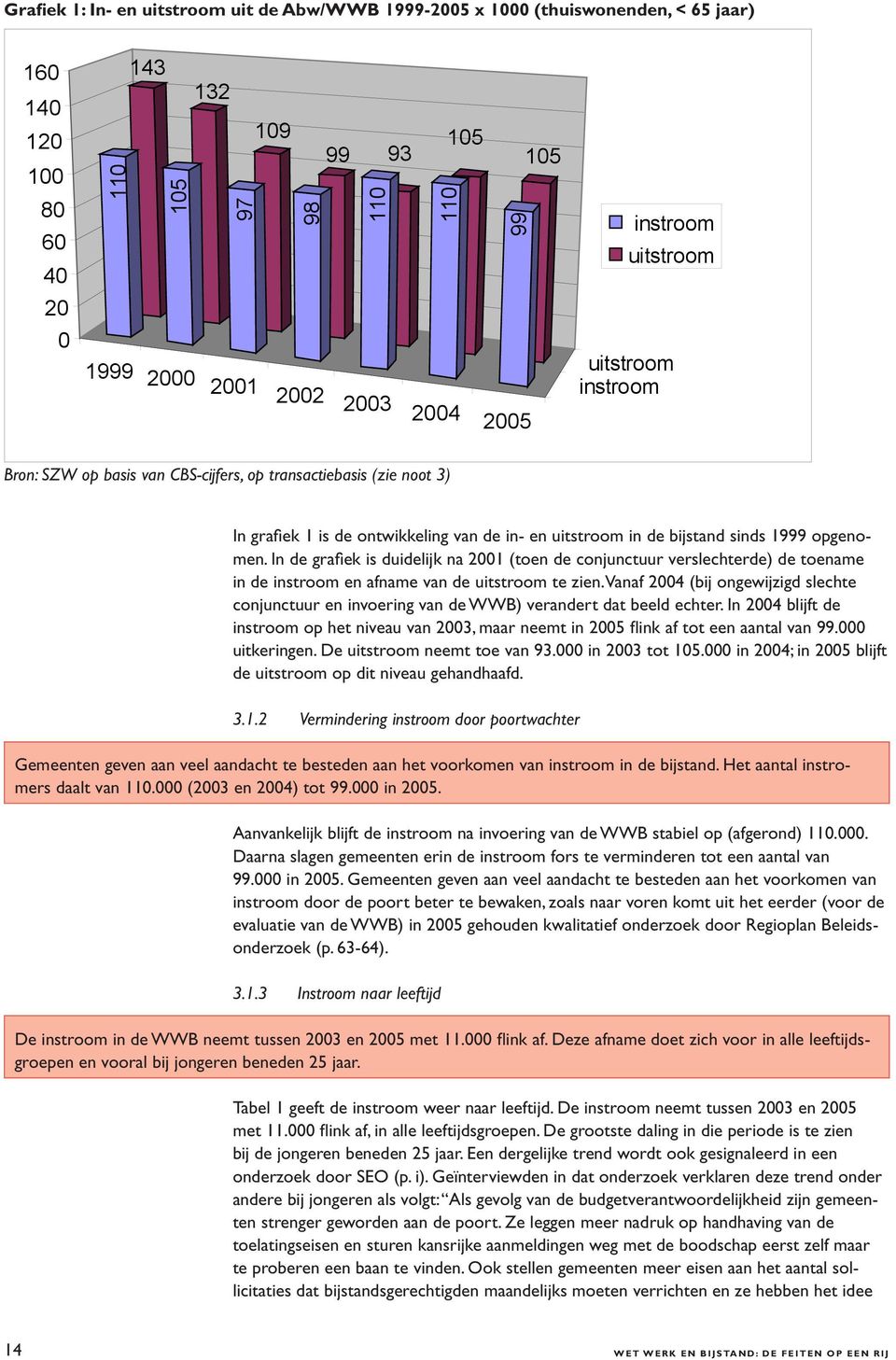 opgenomen. In de grafiek is duidelijk na 2001 (toen de conjunctuur verslechterde) de toename in de instroom en afname van de uitstroom te zien.