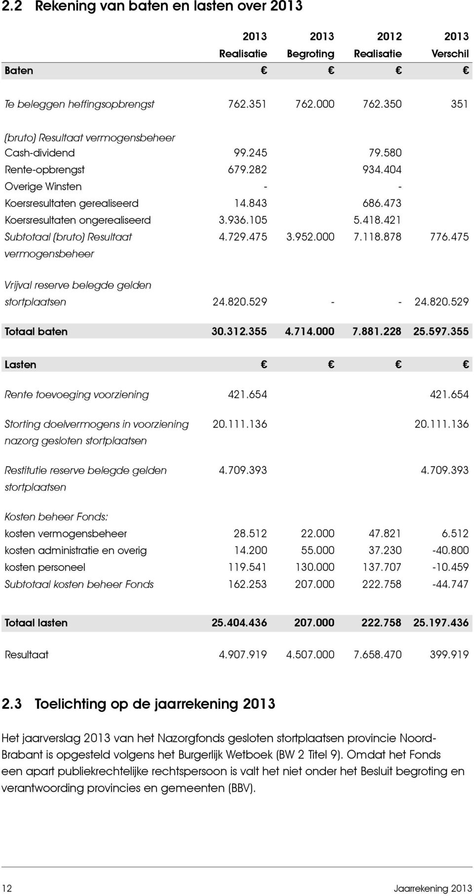 936.105 5.418.421 Subtotaal (bruto) Resultaat vermogensbeheer 4.729.475 3.952.000 7.118.878 776.475 Vrijval reserve belegde gelden stortplaatsen 24.820.529 - - 24.820.529 Totaal baten 30.312.355 4.