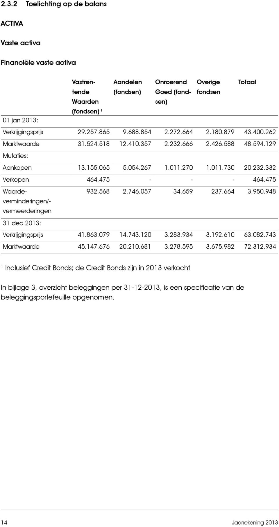 232.332 Verkopen 464.475 - - - 464.475 Waarde- 932.568 2.746.057 34.659 237.664 3.950.948 verminderingen/- vermeerderingen 31 dec 2013: Verkrijgingsprijs 41.863.079 14.743.120 3.283.934 3.192.610 63.