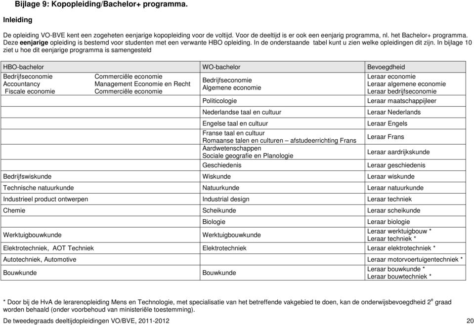 In bijlage 10 ziet u hoe dit eenjarige programma is samengesteld HBO-bachelor WO-bachelor Bevoegdheid Bedrijfseconomie Commerciële economie Accountancy Management Economie en Recht Fiscale economie