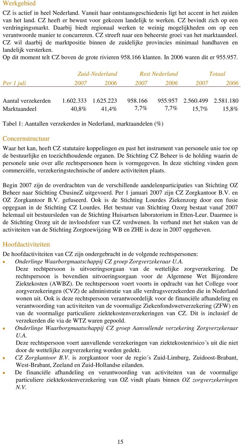 CZ wil daarbij de marktpositie binnen de zuidelijke provincies minimaal handhaven en landelijk versterken. Op dit moment telt CZ boven de grote rivieren 958.166 klanten. In 2006 waren dit er 955.957.