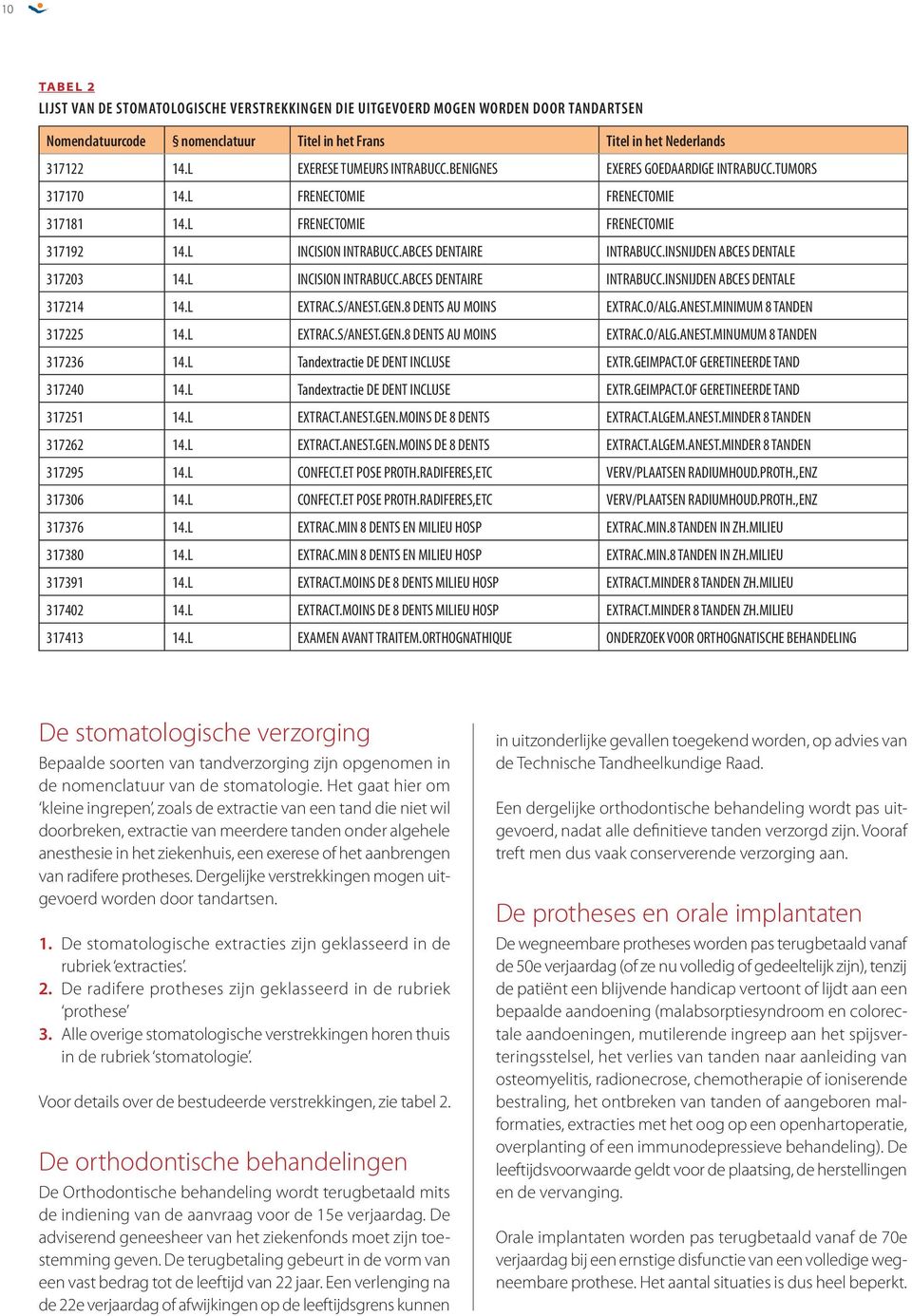 ABCES DENTAIRE INTRABUCC.INSNIJDEN ABCES DENTALE 317203 14.L INCISION INTRABUCC.ABCES DENTAIRE INTRABUCC.INSNIJDEN ABCES DENTALE 317214 14.L EXTRAC.S/ANEST.GEN.8 DENTS AU MOINS EXTRAC.O/ALG.ANEST.MINIMUM 8 TANDEN 317225 14.