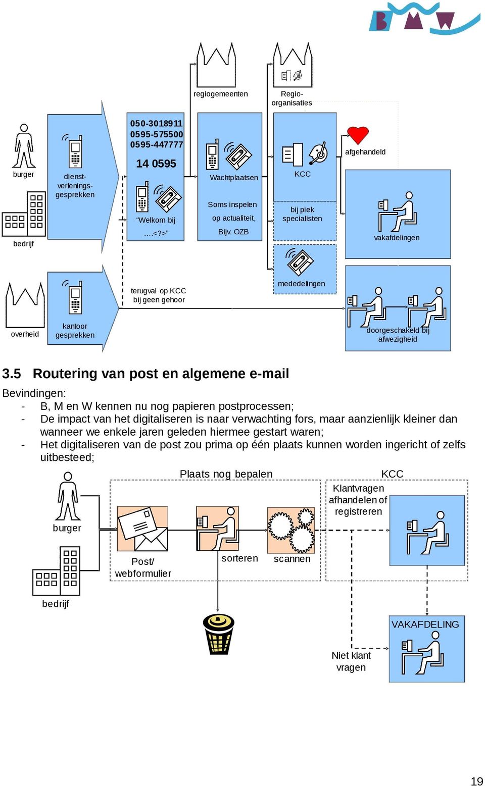 5 Routering van post en algemene e-mail Bevindingen: - B, M en W kennen nu nog papieren postprocessen; - De impact van het digitaliseren is naar verwachting fors, maar aanzienlijk kleiner dan wanneer