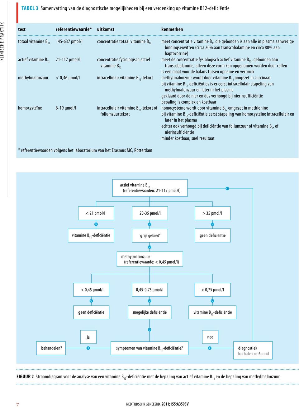 concentratie fysiologisch actief vitamine b 12 meet de concentratie fysiologisch actief vitamine b 12, gebonden aan transcobalamine; alleen deze vorm kan opgenomen worden door cellen is een maat voor