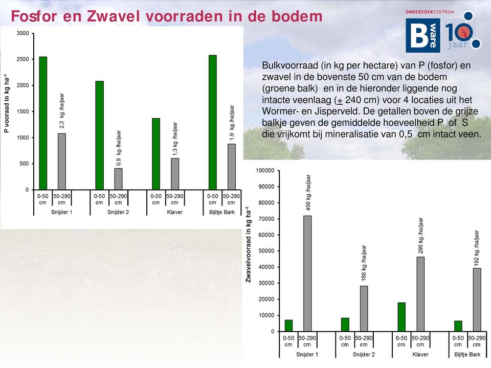 veenlaag (+ 240 cm) voor 4 locaties uit het Wormer- en Jisperveld.