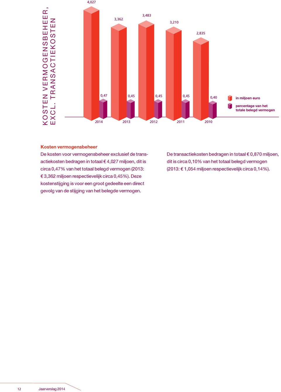 De kosten voor vermogensbeheer exclusief de transactiekosten bedragen in totaal 4,027 miljoen, dit is circa 0,47% van het totaal belegd vermogen (2013: 3,362 miljoen