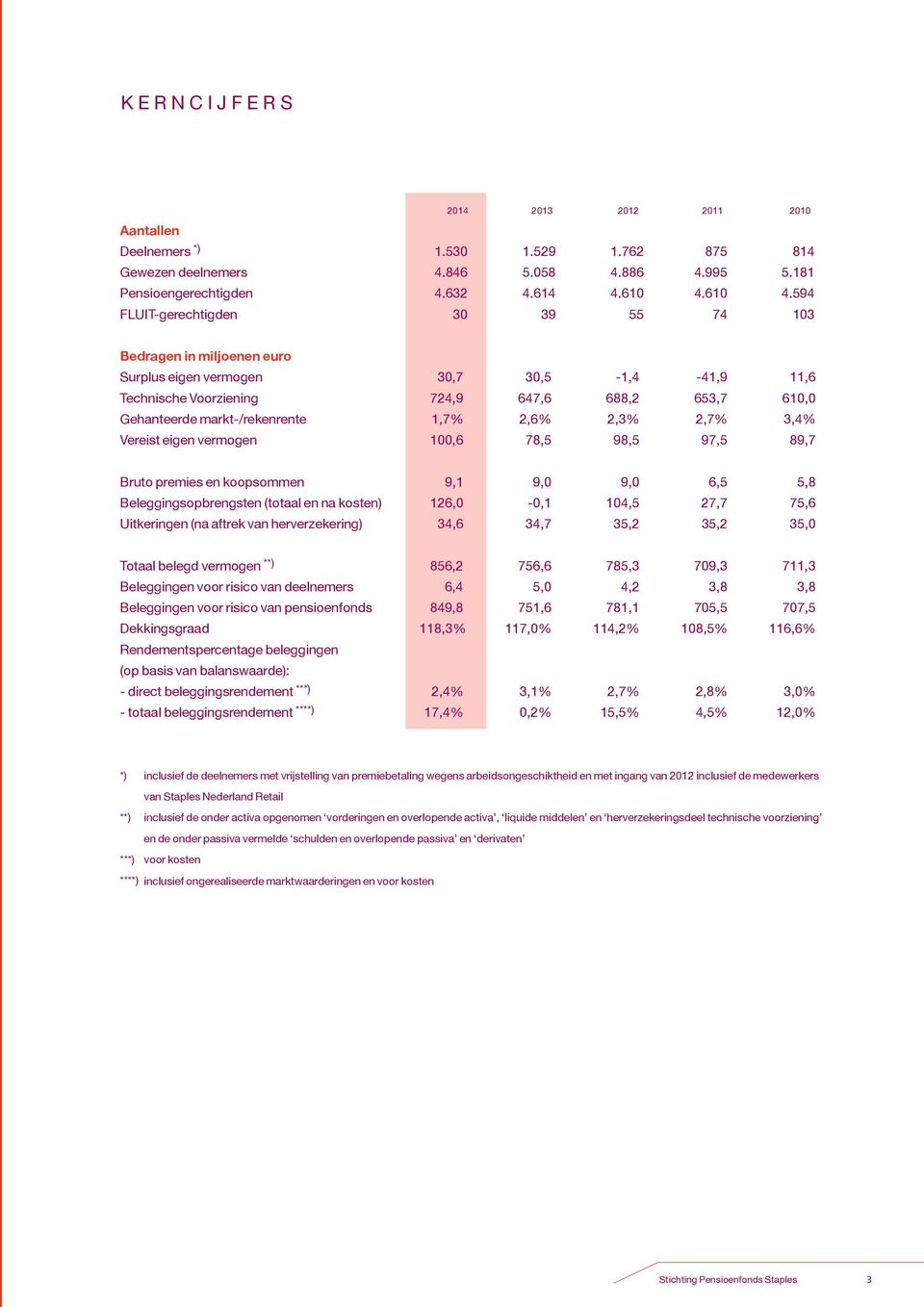 594 FLUIT-gerechtigden 30 39 55 74 103 Bedragen in miljoenen euro Surplus eigen vermogen 30,7 30,5-1,4-41,9 11,6 Technische Voorziening 724,9 647,6 688,2 653,7 610,0 Gehanteerde markt-/rekenrente