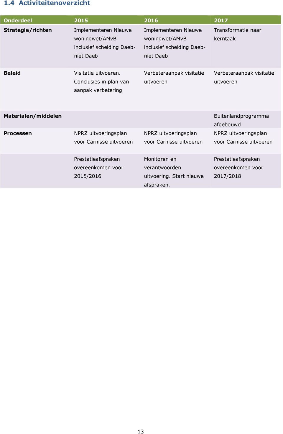 Verbeteraanpak visitatie Verbeteraanpak visitatie Conclusies in plan van uitvoeren uitvoeren aanpak verbetering Materialen/middelen Buitenlandprogramma afgebouwd Processen NPRZ