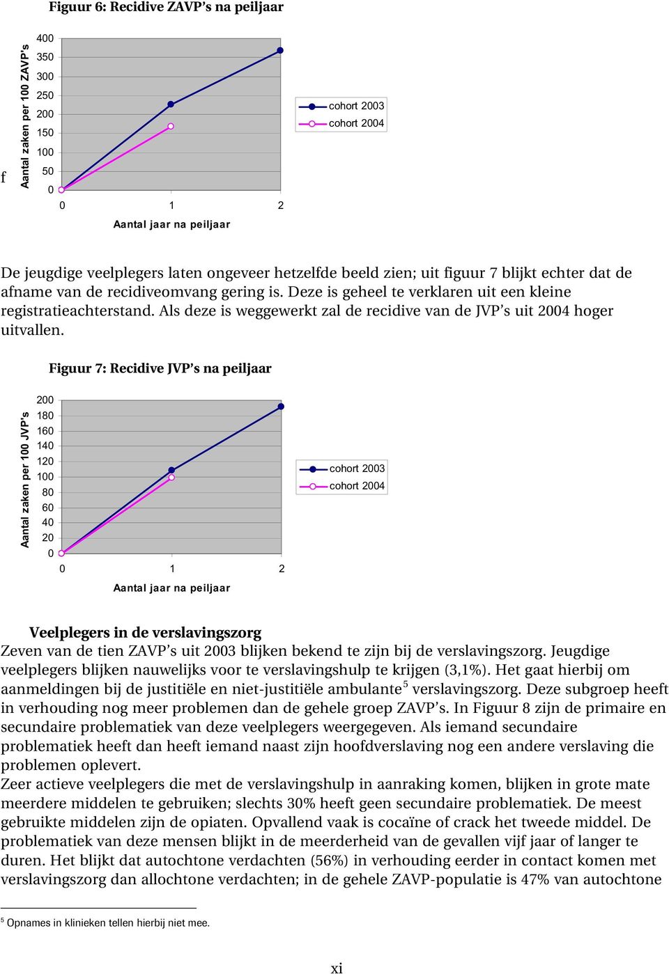 Als deze is weggewerkt zal de recidive van de JVP s uit 2004 hoger uitvallen.