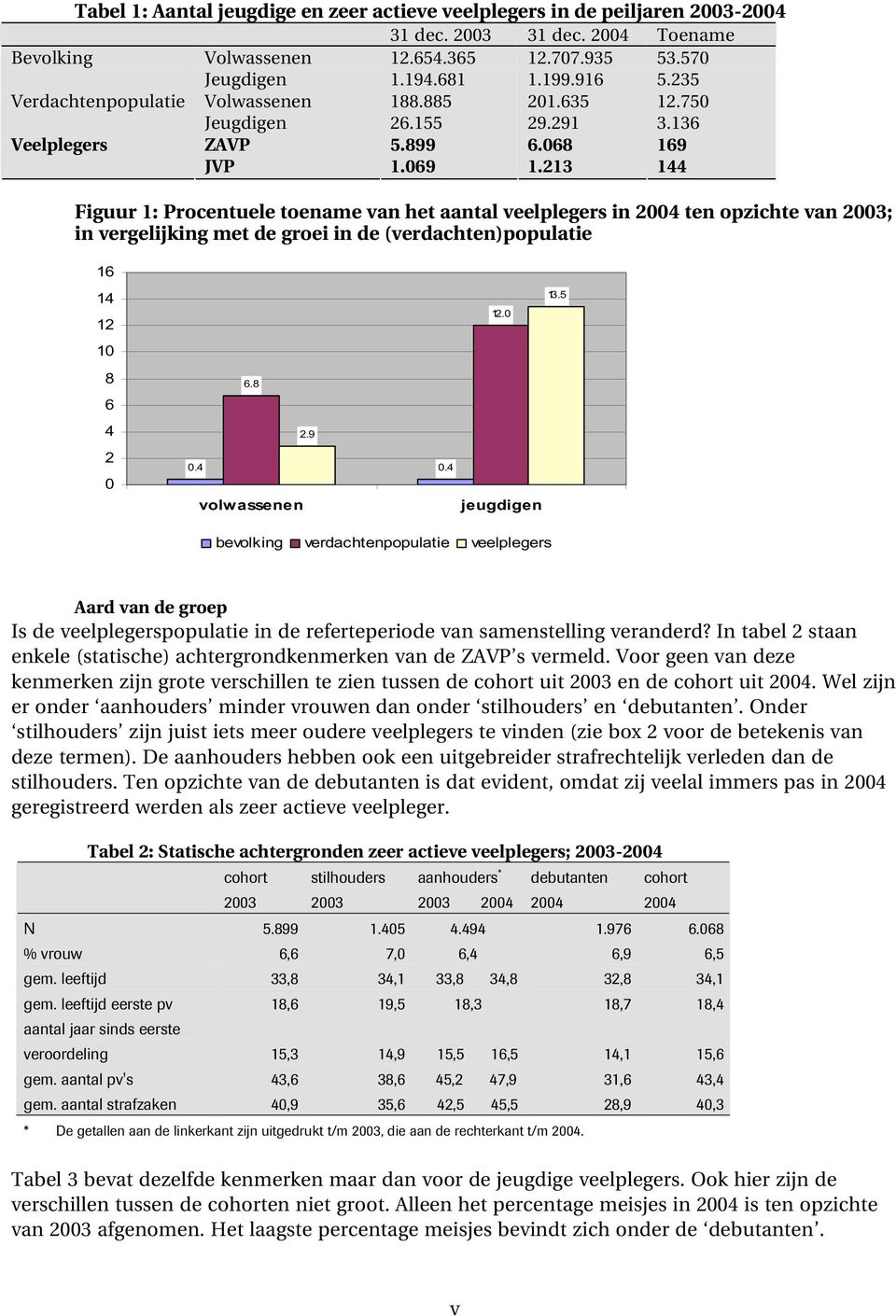 213 144 Figuur 1: Procentuele toename van het aantal veelplegers in 2004 ten opzichte van 2003; in vergelijking met de groei in de (verdachten)populatie 16 14 12 10 8 6 4 2 0 6.8 2.9 0.4 0.