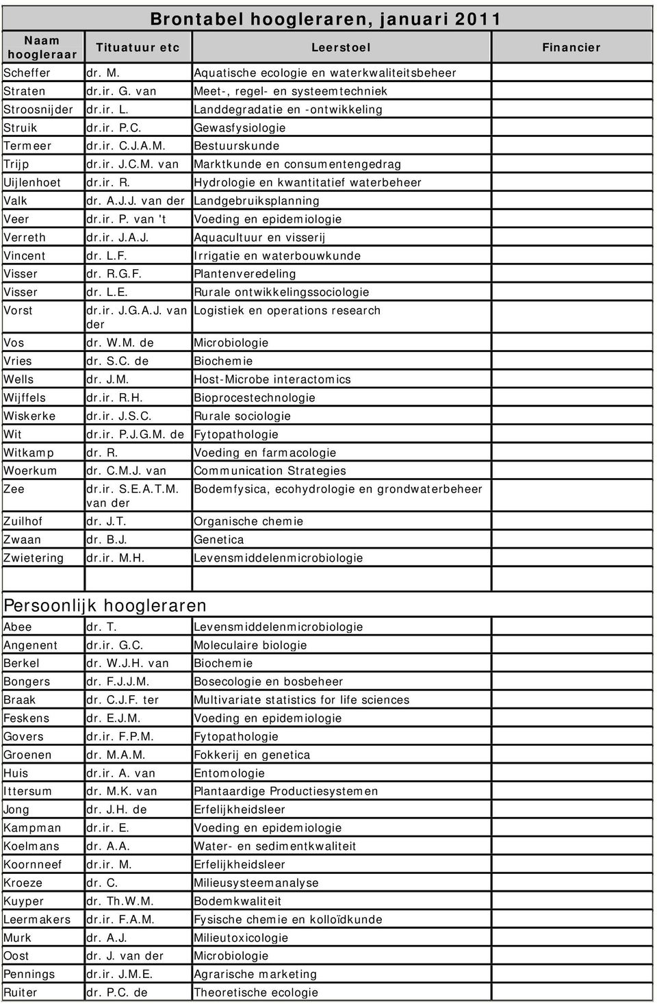 van 't Voeding en epidemiologie Verreth dr.ir. J.A.J. Aquacultuur en visserij Vincent dr. L.F. Irrigatie en waterbouwkunde Visser dr. R.G.F. Plantenveredeling Visser dr. L.E.