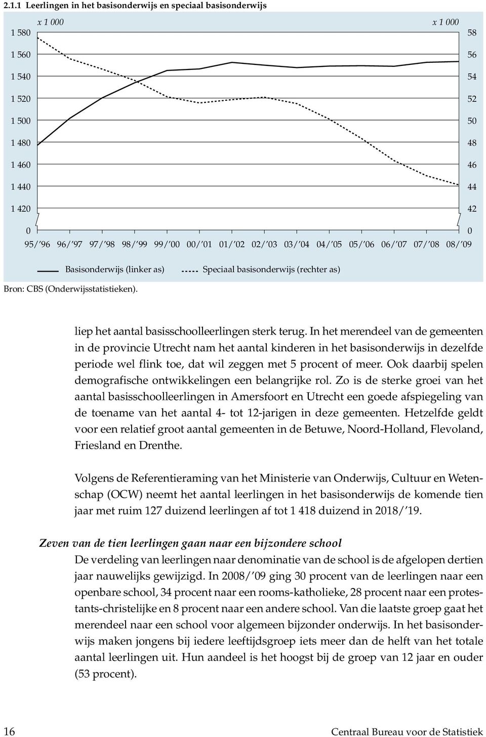 liep het aantal basisschoolleerlingen sterk terug.