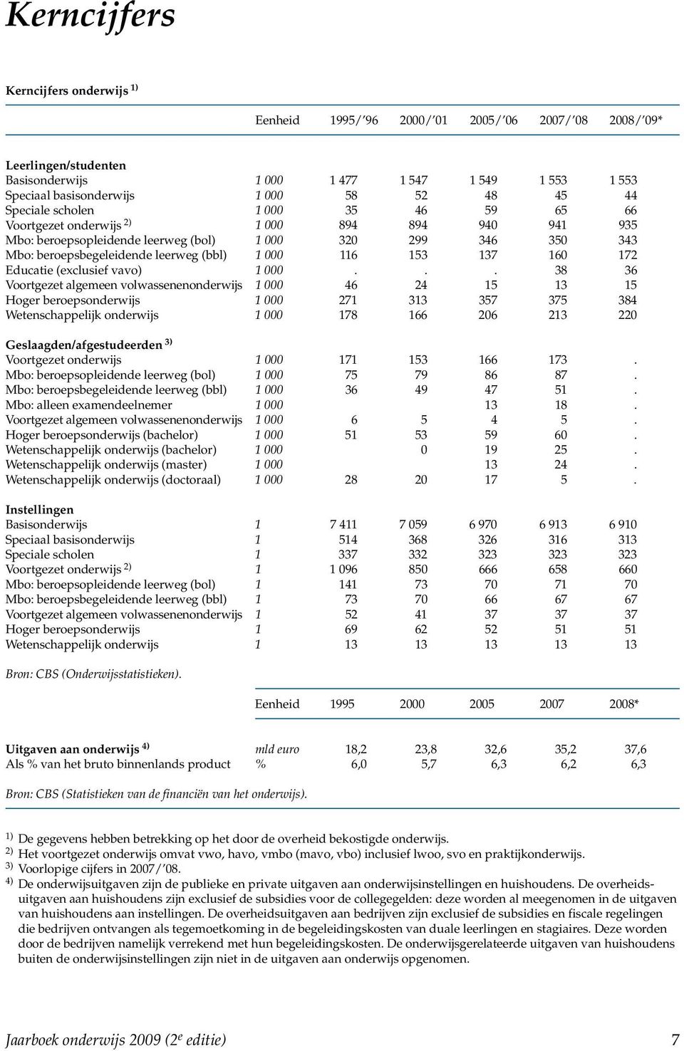 1 000 116 153 137 160 172 Educatie (exclusief vavo) 1 000.