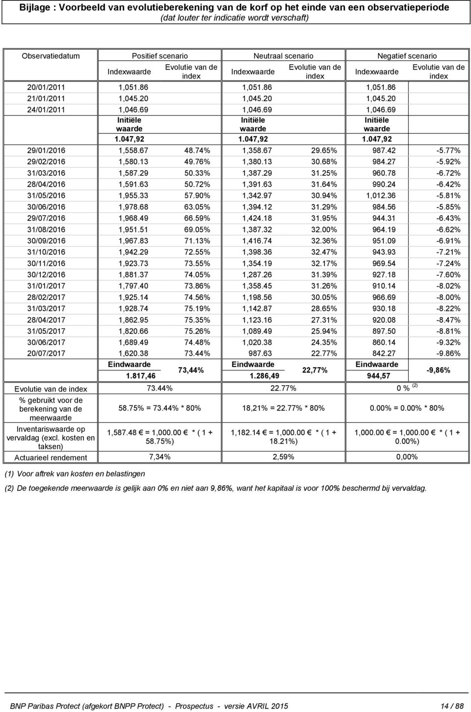 69 1,046.69 Initiële waarde Initiële waarde Initiële waarde 1.047,92 1.047,92 1.047,92 Evolutie van de index 29/01/2016 1,558.67 48.74% 1,358.67 29.65% 987.42-5.77% 29/02/2016 1,580.13 49.76% 1,380.