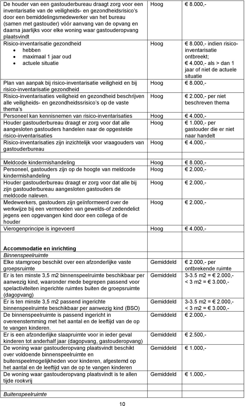 000,- indien risicoinventarisatie ontbreekt; 4.000,- als > dan 1 jaar of niet de actuele situatie Hoog 8.