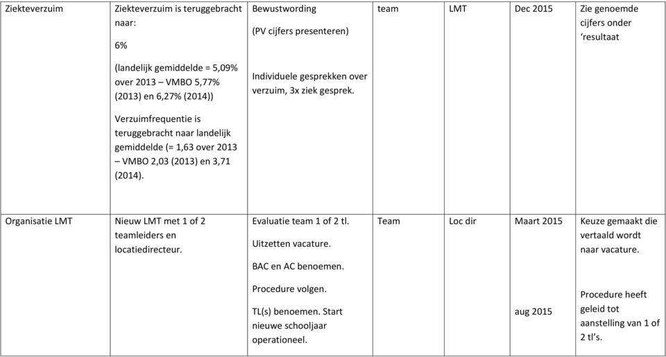 Verzuimfrequentie is teruggebracht naar landelijk gemiddelde (= 1,63 over 2013 VMBO 2,03 (2013) en 3,71 (2014). Organisatie LMT Nieuw LMT met 1 of 2 teamleiders en locatiedirecteur.